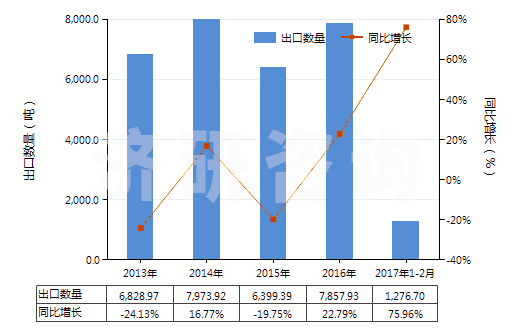 2013-2017年2月中國(guó)鍶的碳酸鹽(HS28369200)出口量及增速統(tǒng)計(jì) 2013-2017年2月中國(guó)鍶的碳酸鹽(HS28369200)出口量及增速統(tǒng)計(jì)